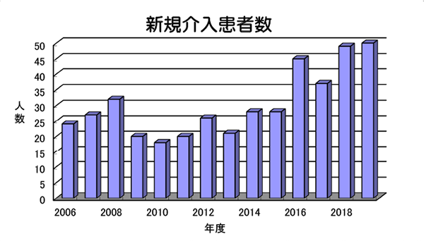 実績グラフ